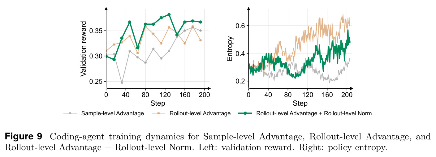 Coding-agent training dynamics for Sample-level Advantage, Rollout-level Advantage, and Rollout-level Advantage + Rollout-level Norm