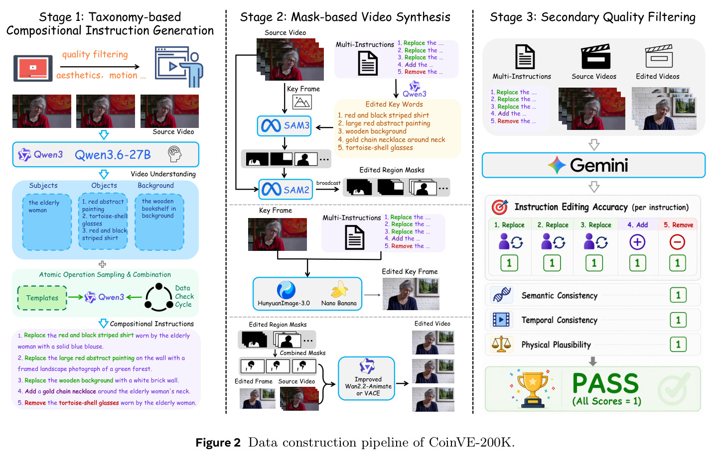 Data construction pipeline of CoinVE-200K.