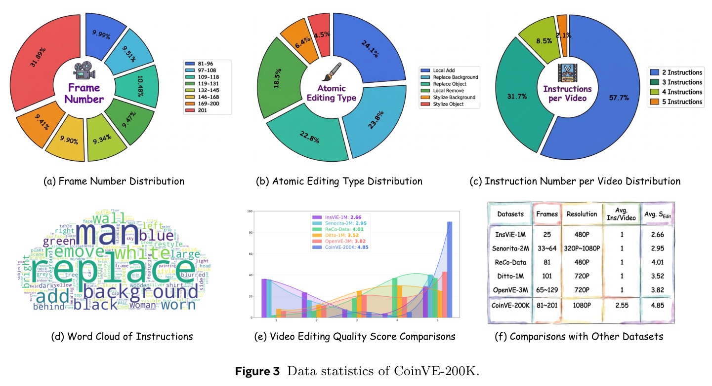 Data statistics of CoinVE-200K.
