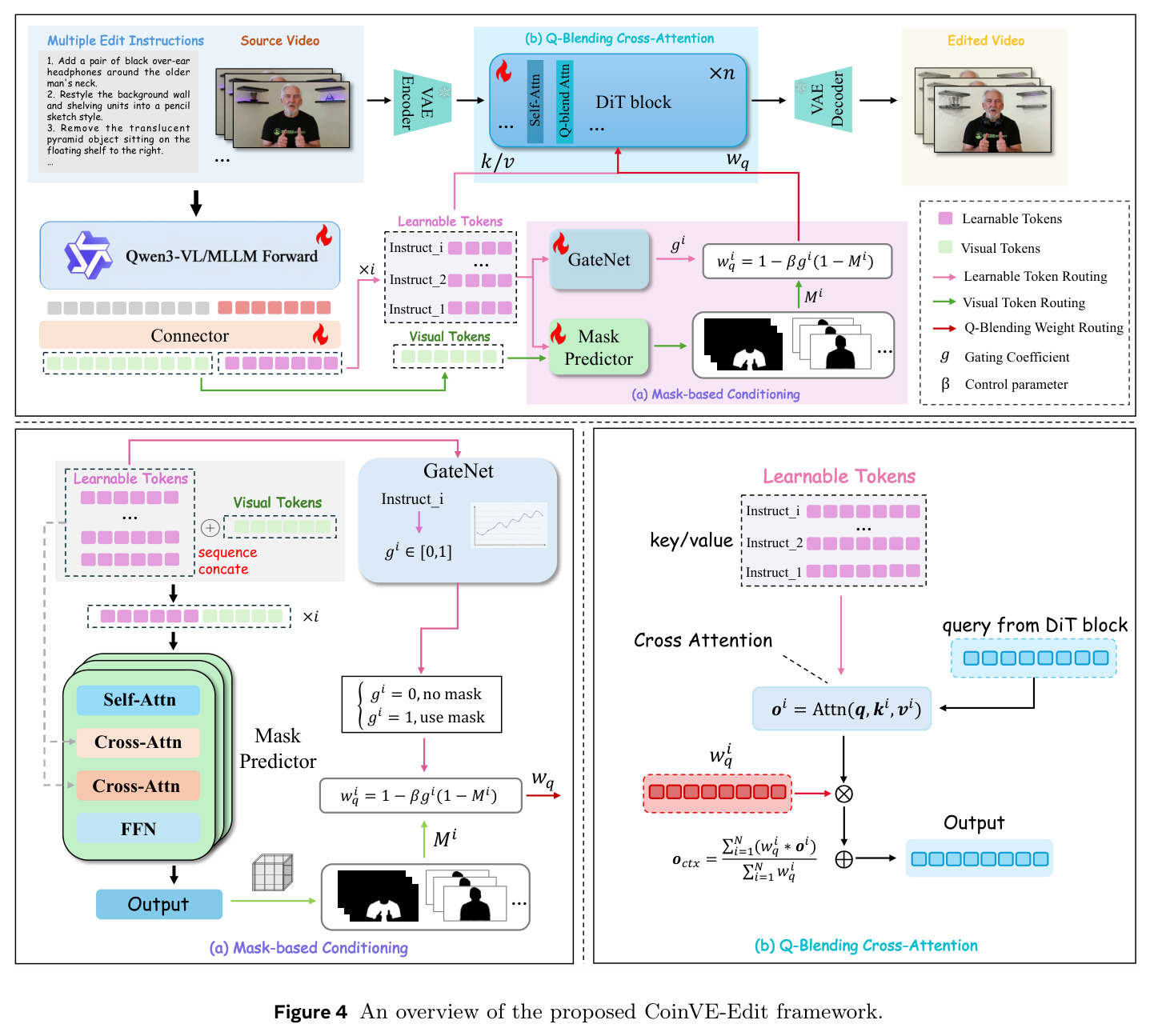 An overview of the proposed CoinVE-Edit framework.