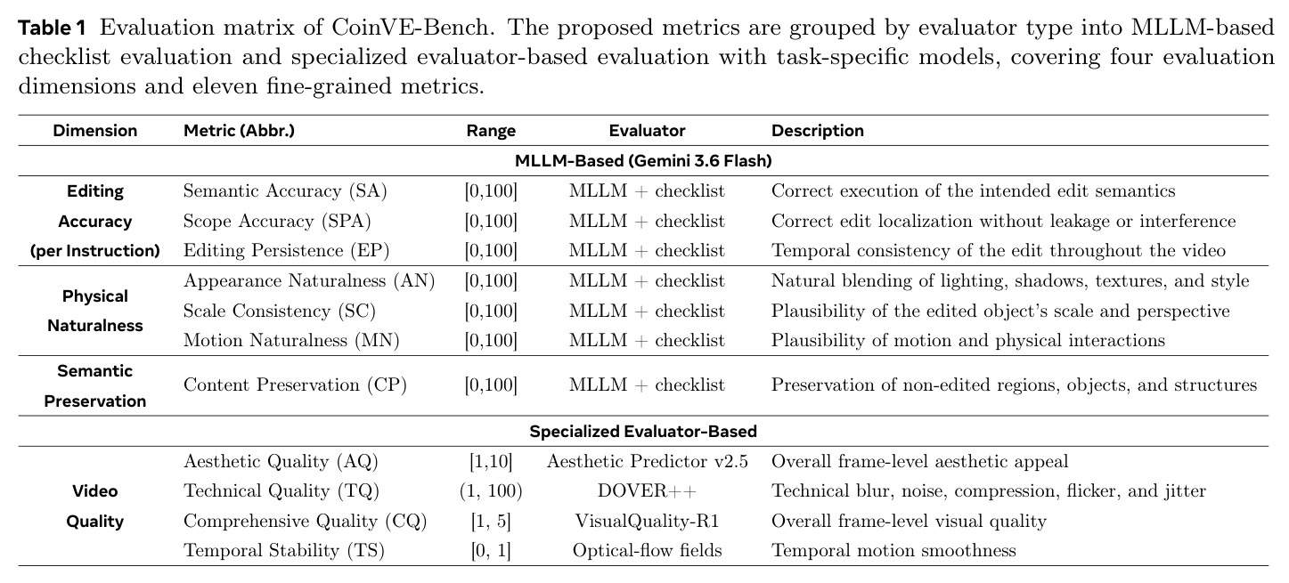 Evaluation matrix of CoinVE-Bench.