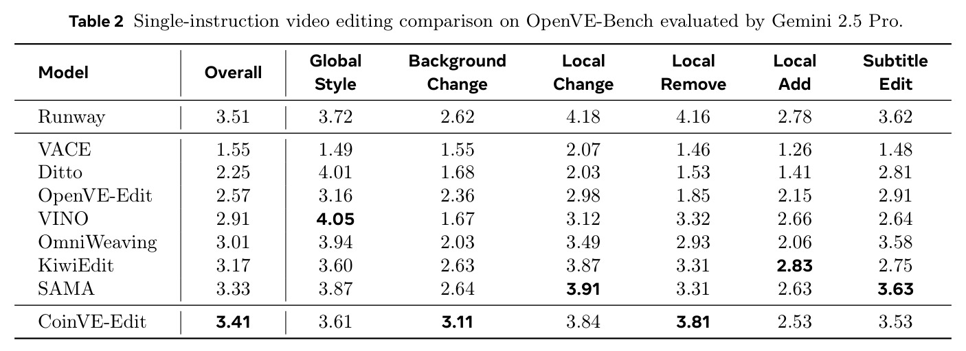 Single-instruction video editing comparison on OpenVE-Bench evaluated by Gemini 2.5 Pro.