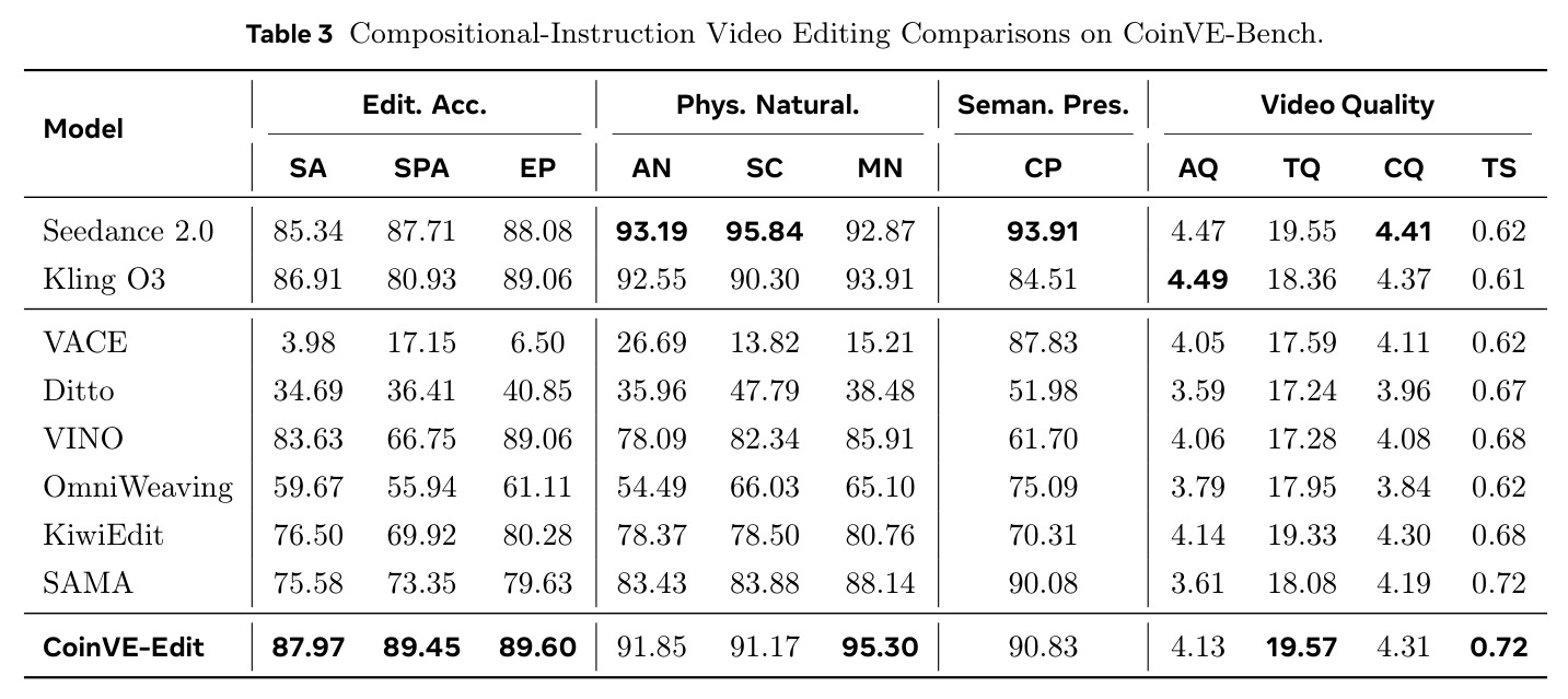 Compositional-Instruction Video Editing Comparisons on CoinVE-Bench.