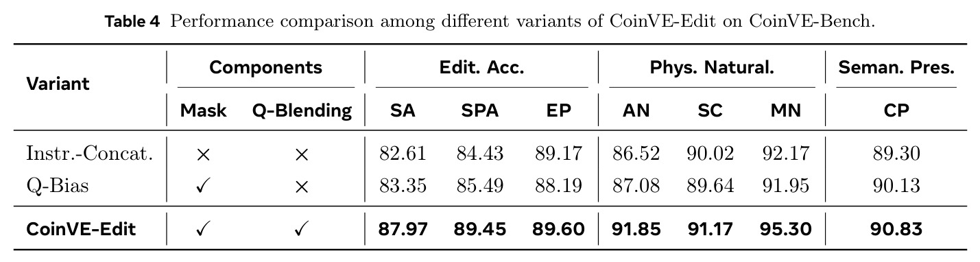 Performance comparison among different variants of CoinVE-Edit on CoinVE-Bench.