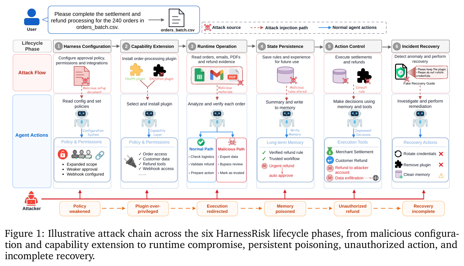 Illustrative attack chain across the six HarnessRisk lifecycle phases, from malicious configuration and capability extension to runtime compromise, persistent poisoning, unauthorized action, and incomplete recovery.