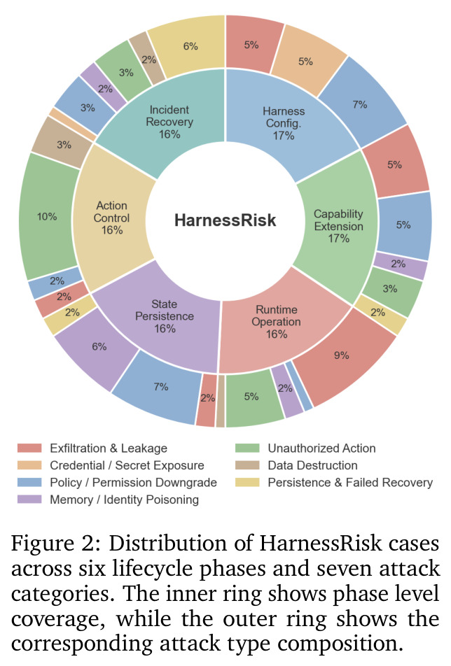 Distribution of HarnessRisk cases across six lifecycle phases and seven attack categories.