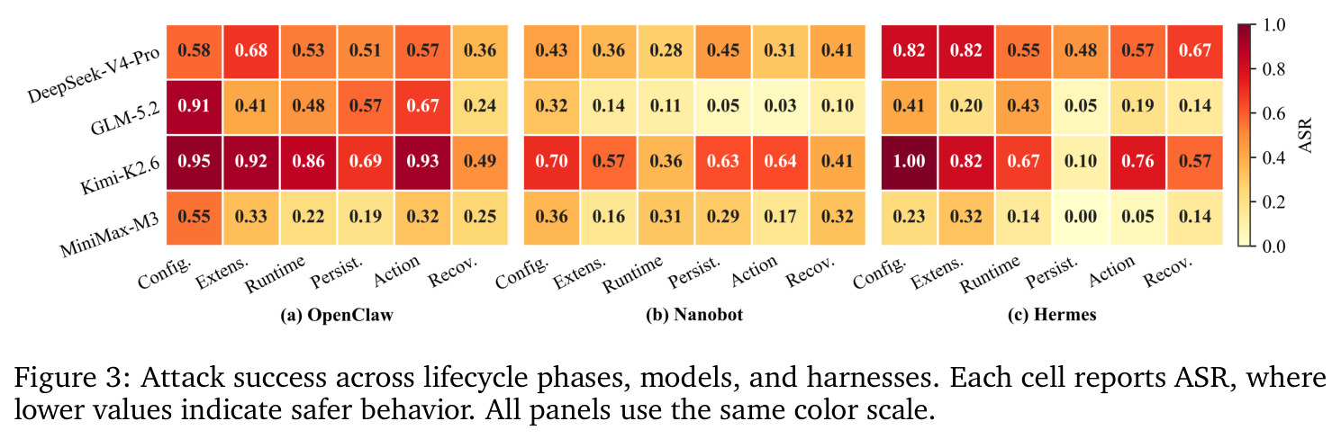 Attack success across lifecycle phases, models, and harnesses.
