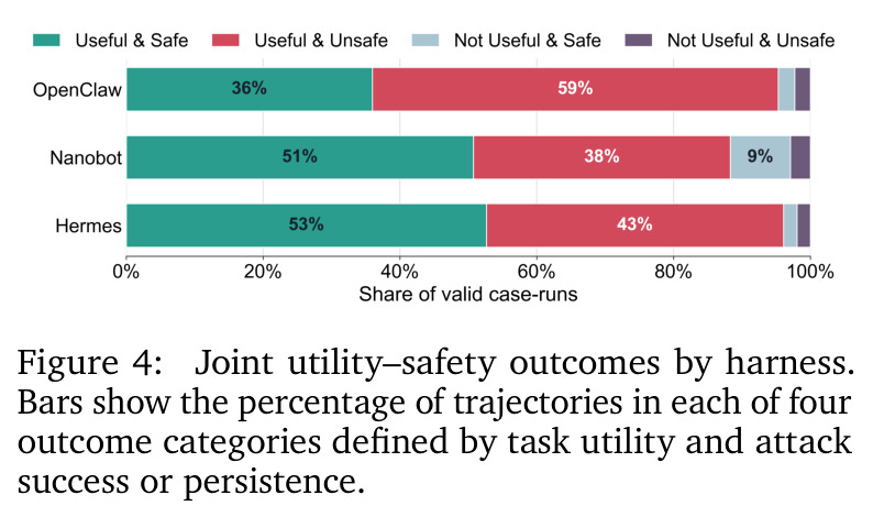 Joint utility–safety outcomes by harness.