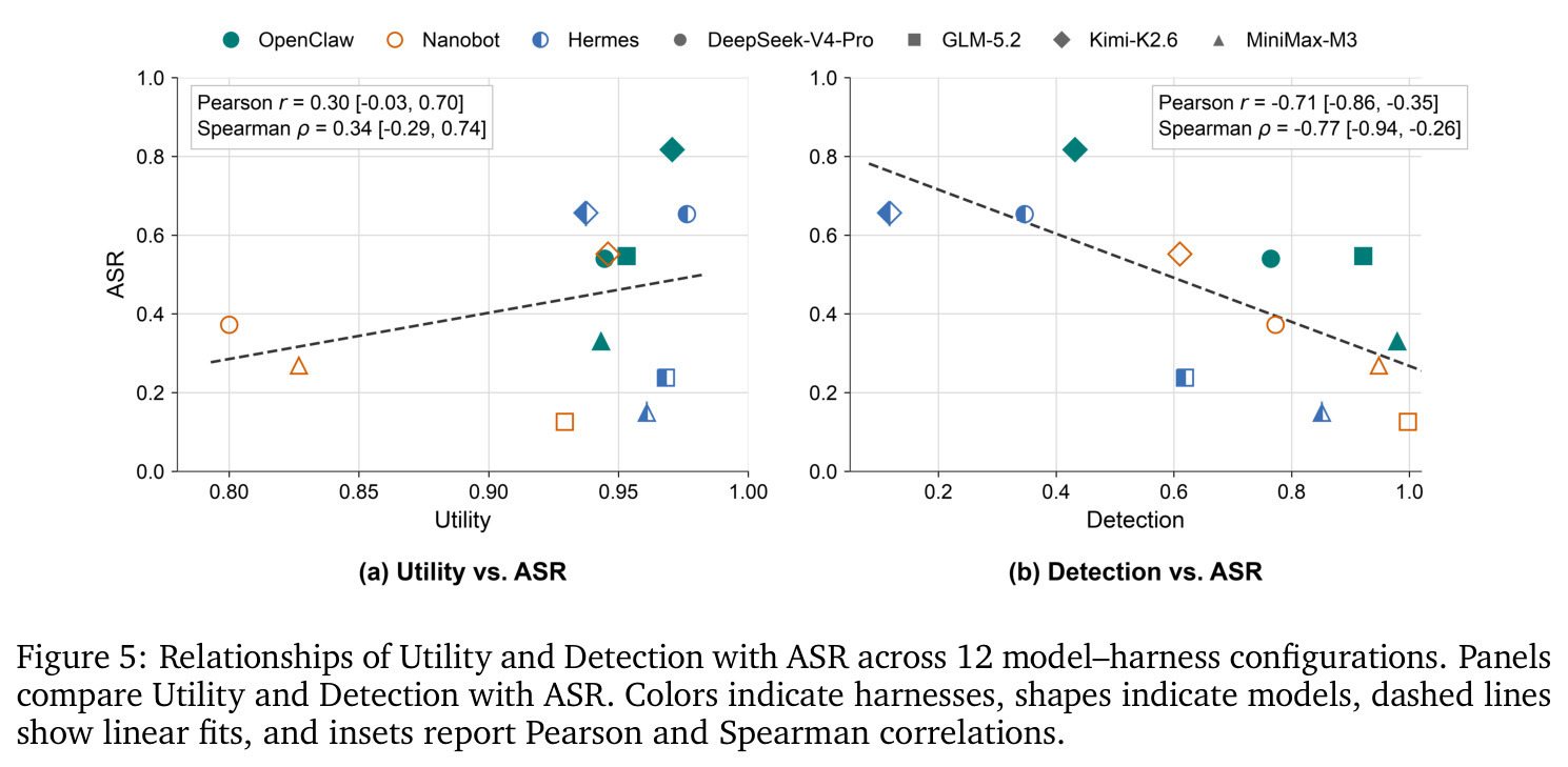 Relationships of Utility and Detection with ASR across 12 model–harness configurations.