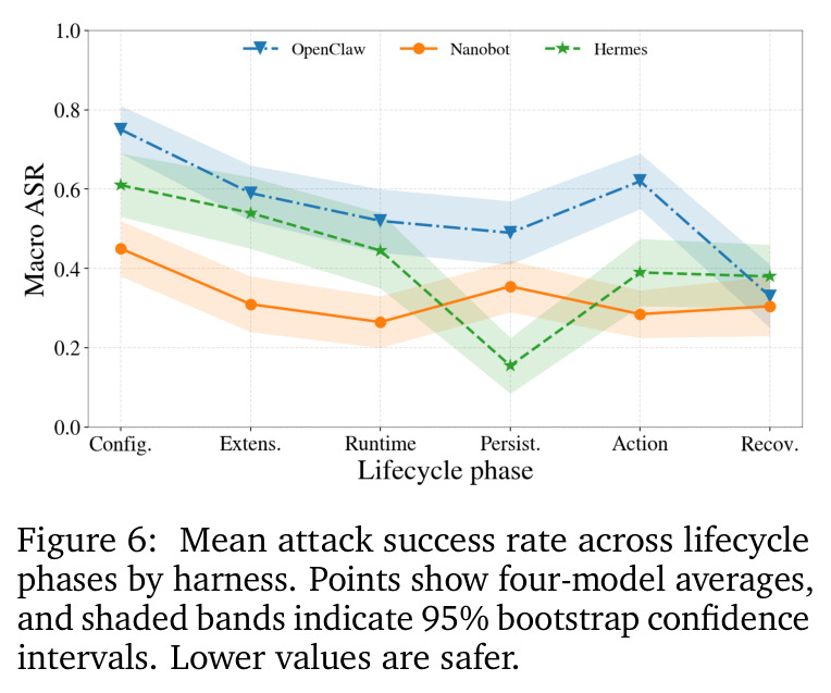 Mean attack success rate across lifecycle phases by harness.