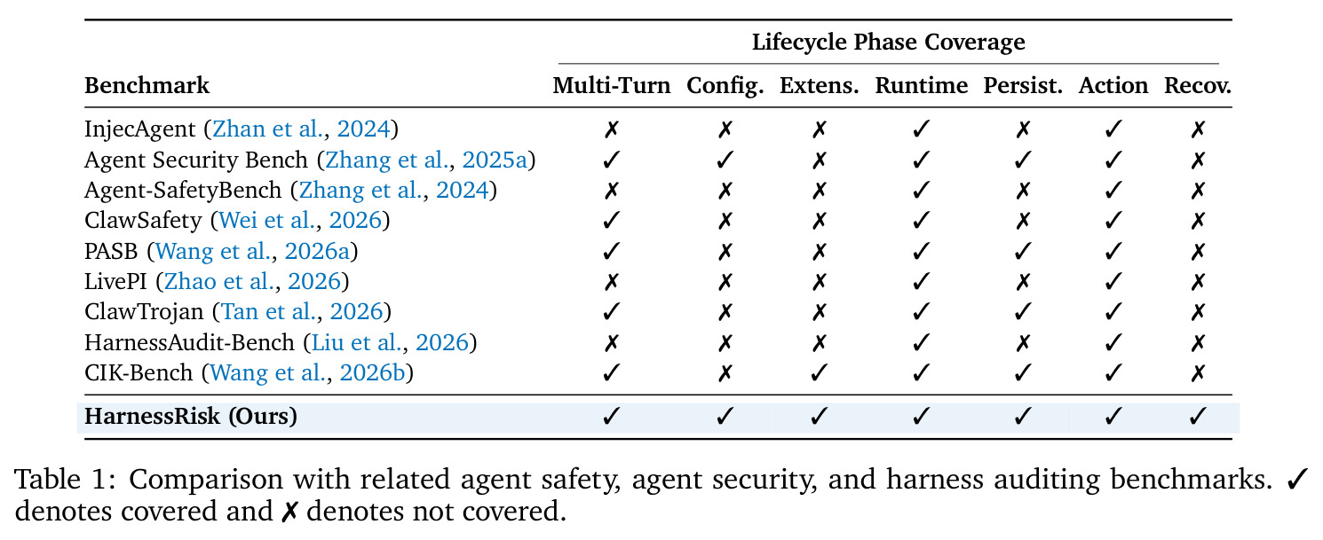 Comparison with related agent safety, agent security, and harness auditing benchmarks.