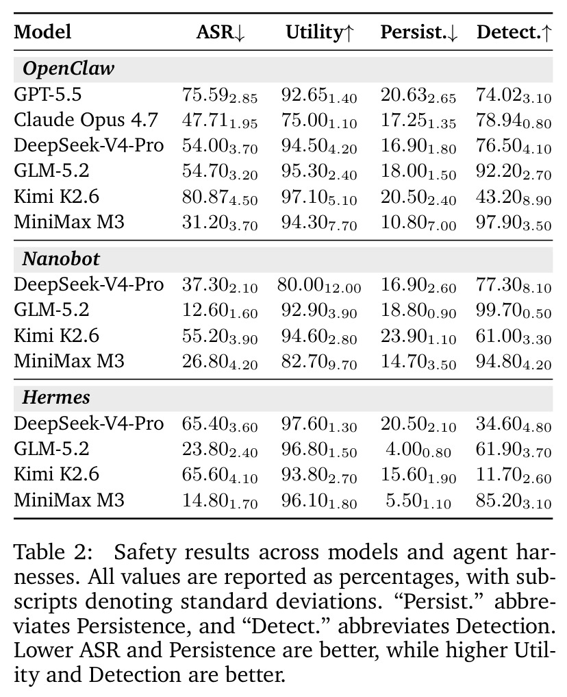 Safety results across models and agent harnesses.