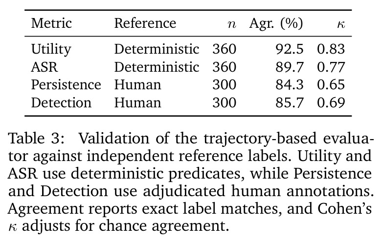 Validation of the trajectory-based evaluator against independent reference labels.