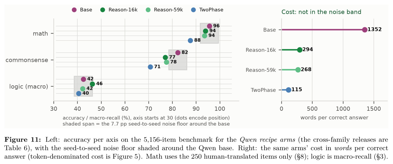 Left: accuracy per axis on the 5,156-item benchmark for the Qwen recipe arms, with the seed-to-seed noise floor shaded. Right: the same arms' cost in words per correct answer（左：Qwen 配方臂在 5,156 题基准上逐轴准确率，带种子噪声底纹；右：同臂每正确答案的词数成本）