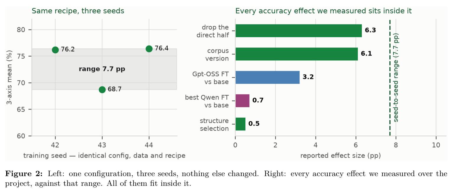 Left: one configuration, three seeds, nothing else changed. Right: every accuracy effect we measured over the project, against that range（左：同一配置三个种子；右：项目测过的所有准确率效应对照该区间）