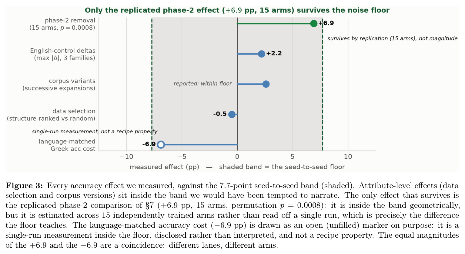Every accuracy effect we measured, against the 7.7-point seed-to-seed band（我们测过的每个准确率效应，对照 7.7 分种子带）
