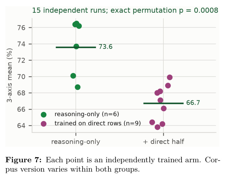 Each point is an independently trained arm. Corpus version varies within both groups（每点是一个独立训练臂；两组内部都混有不同语料版本）