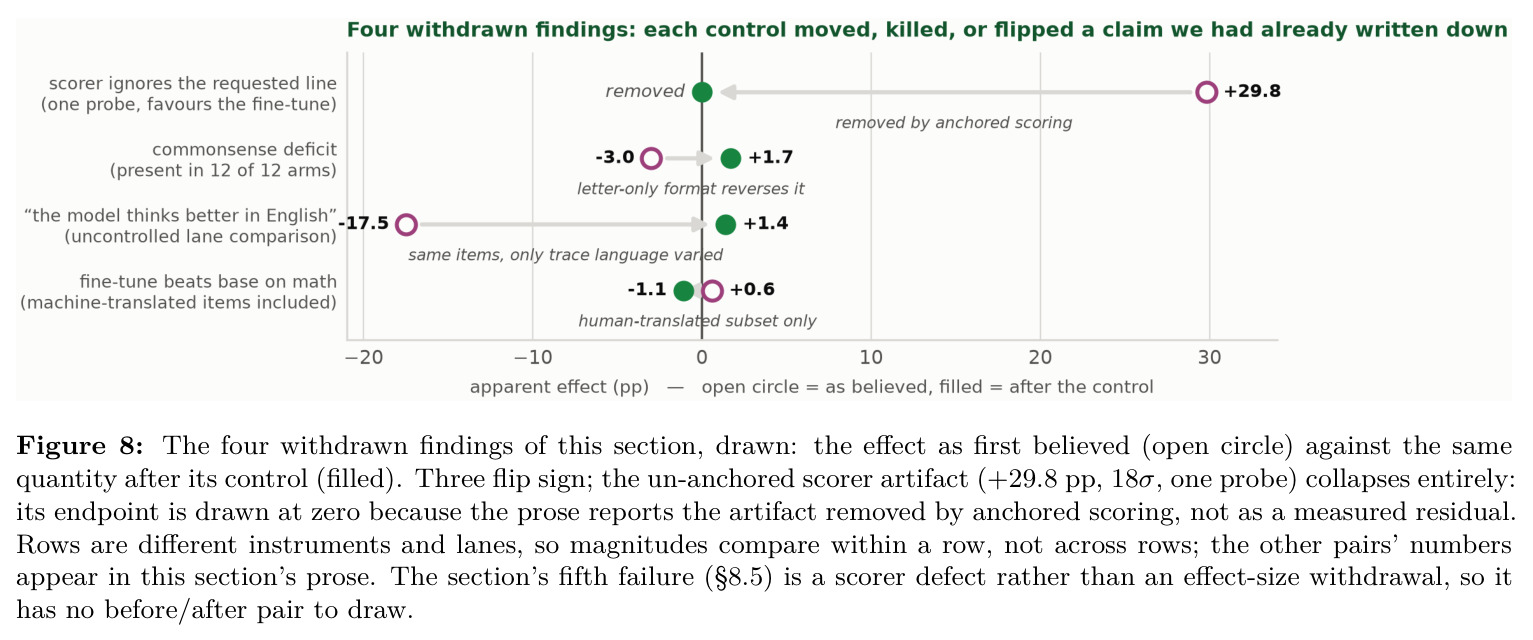 The four withdrawn findings of this section, drawn: the effect as first believed (open circle) against the same quantity after its control (filled)（本节四个被撤回的发现：最初相信的效应对对照后的同一量）