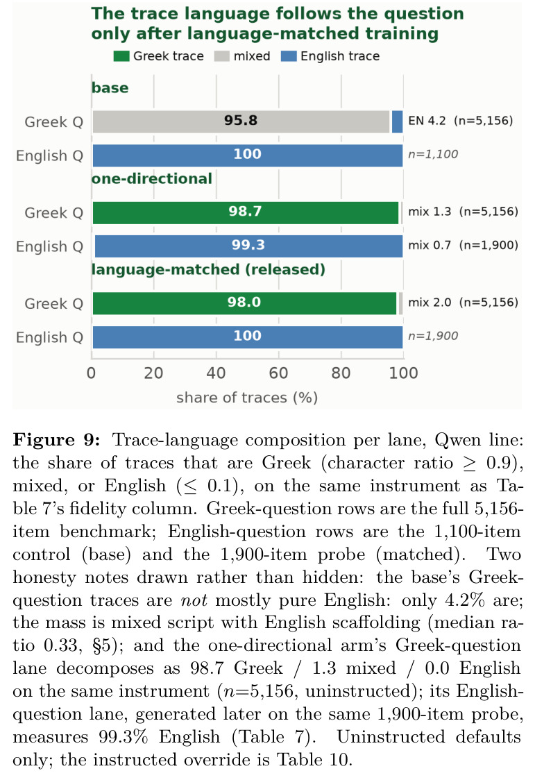 Trace-language composition per lane, Qwen line（Qwen 线各泳道的轨迹语言构成）