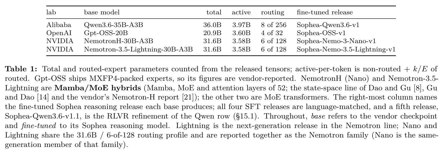Total and routed-expert parameters counted from the released tensors; active-per-token is non-routed + k/E of routed（从发布张量清点的总参与路由专家参数；每 token 激活 = 非路由 + k/E×路由）