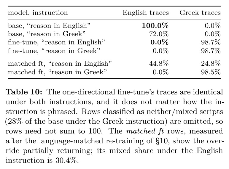 The one-directional fine-tune's traces are identical under both instructions（单向微调在两种指令下轨迹完全相同）
