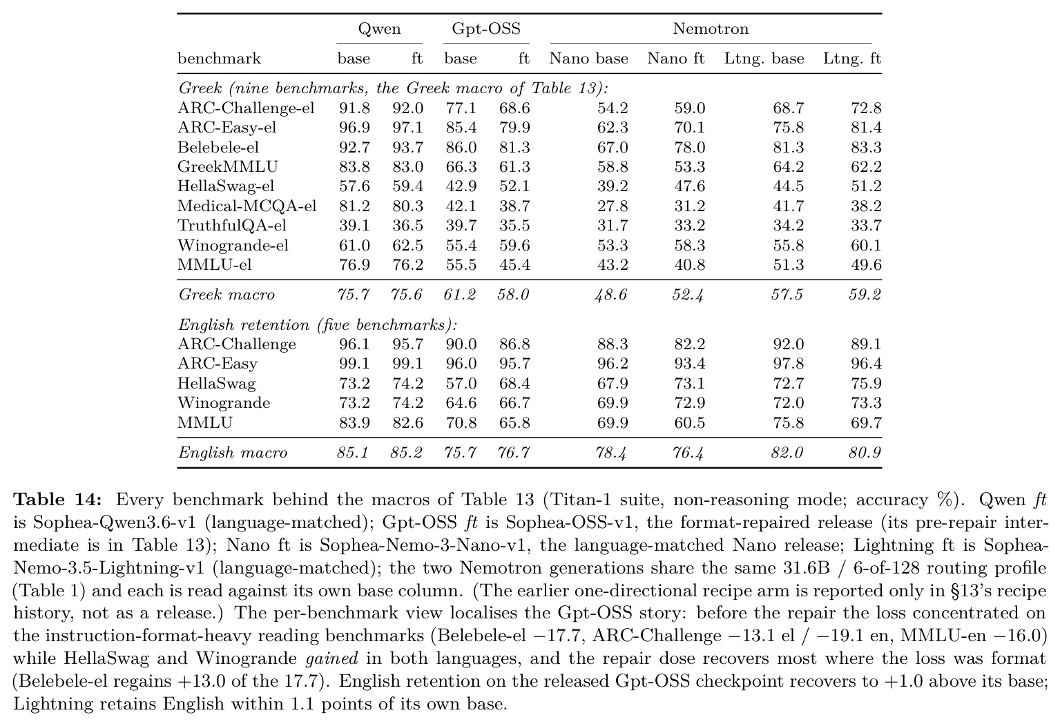 Every benchmark behind the macros of Table 13 (Titan-1 suite, non-reasoning mode; accuracy %)（Table 13 宏背后的每个基准）