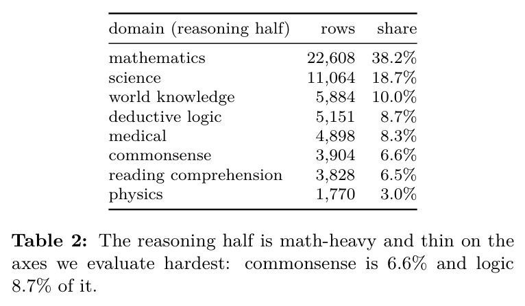 The reasoning half is math-heavy and thin on the axes we evaluate hardest（推理半语料偏数学，而在评估最重的轴上稀薄）