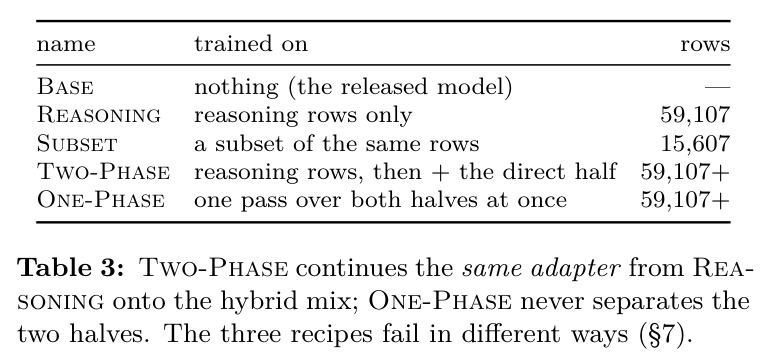 Two-Phase continues the same adapter from Reasoning onto the hybrid mix; One-Phase never separates the two halves（Two-Phase 从 Reasoning 继续同一适配器；One-Phase 从不分开两半）