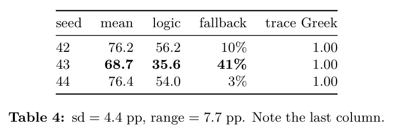 sd = 4.4 pp, range = 7.7 pp. Note the last column（标准差 4.4 分、极差 7.7 分；注意最后一列）