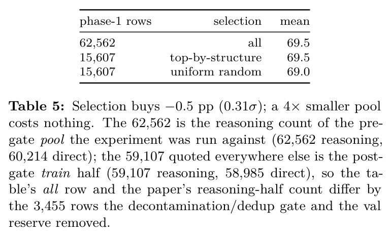 Selection buys −0.5 pp (0.31σ); a 4× smaller pool costs nothing（筛选只换来 −0.5 分；小 4 倍的池子毫无代价）