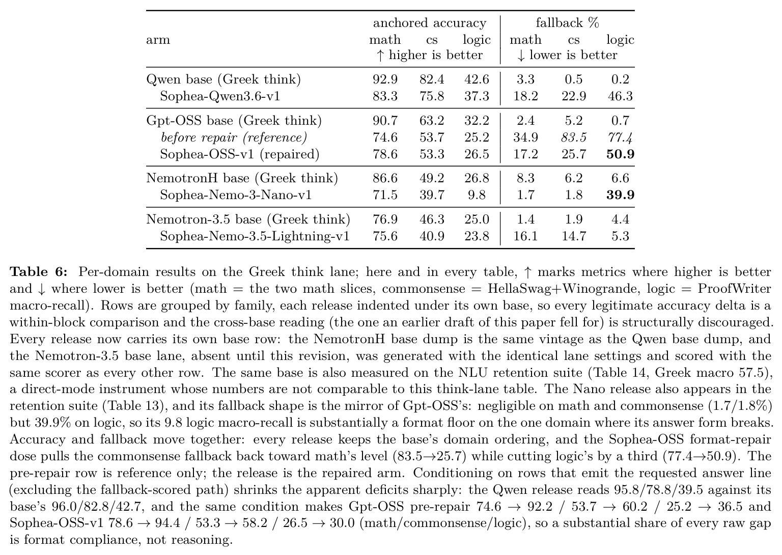 Per-domain results on the Greek think lane（希腊语 think 泳道的分域结果）