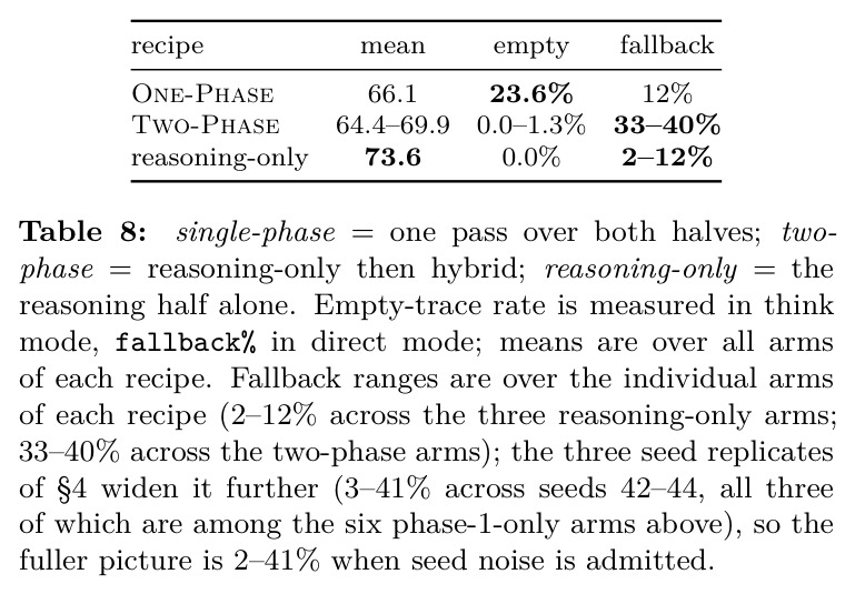 single-phase = one pass over both halves; two-phase = reasoning-only then hybrid; reasoning-only = the reasoning half alone（三种配方的均值、空轨迹率与 fallback）
