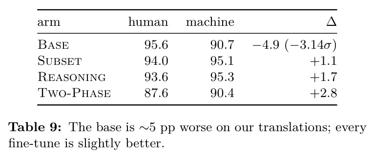 The base is ~5 pp worse on our translations; every fine-tune is slightly better（基座在我们的机器翻译上差约 5 分；每个微调反而略好）
