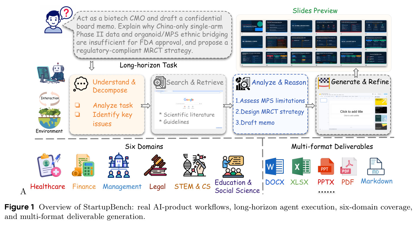 Overview of StartupBench: real AI-product workflows, long-horizon agent execution, six-domain coverage, and multi-format deliverable generation.