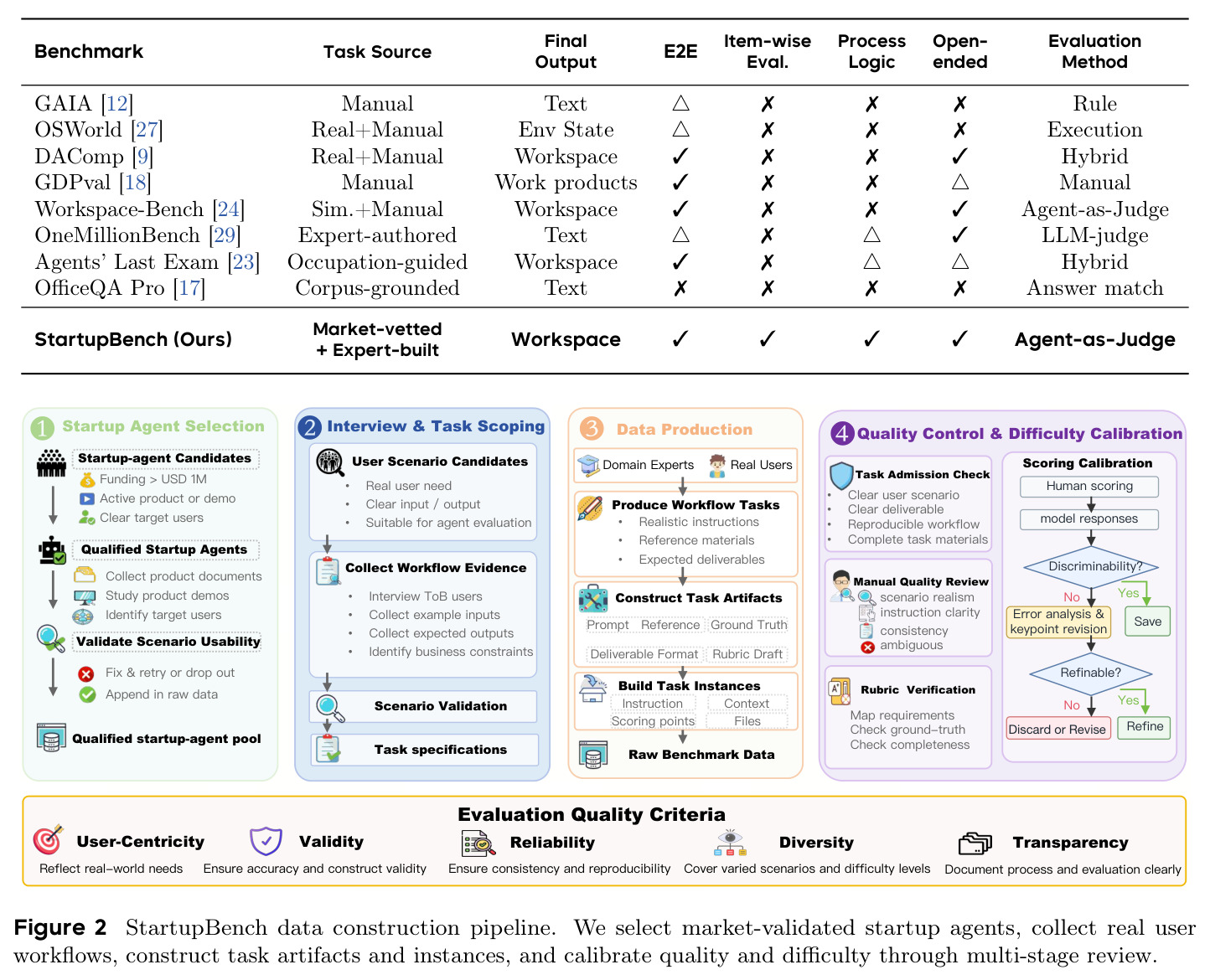 StartupBench data construction pipeline: select market-validated startup agents, collect real user workflows, construct task artifacts and instances, and calibrate quality and difficulty through multi-stage review.