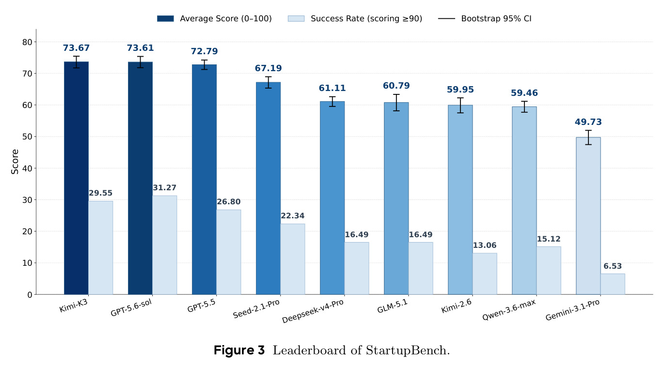 Leaderboard of StartupBench.