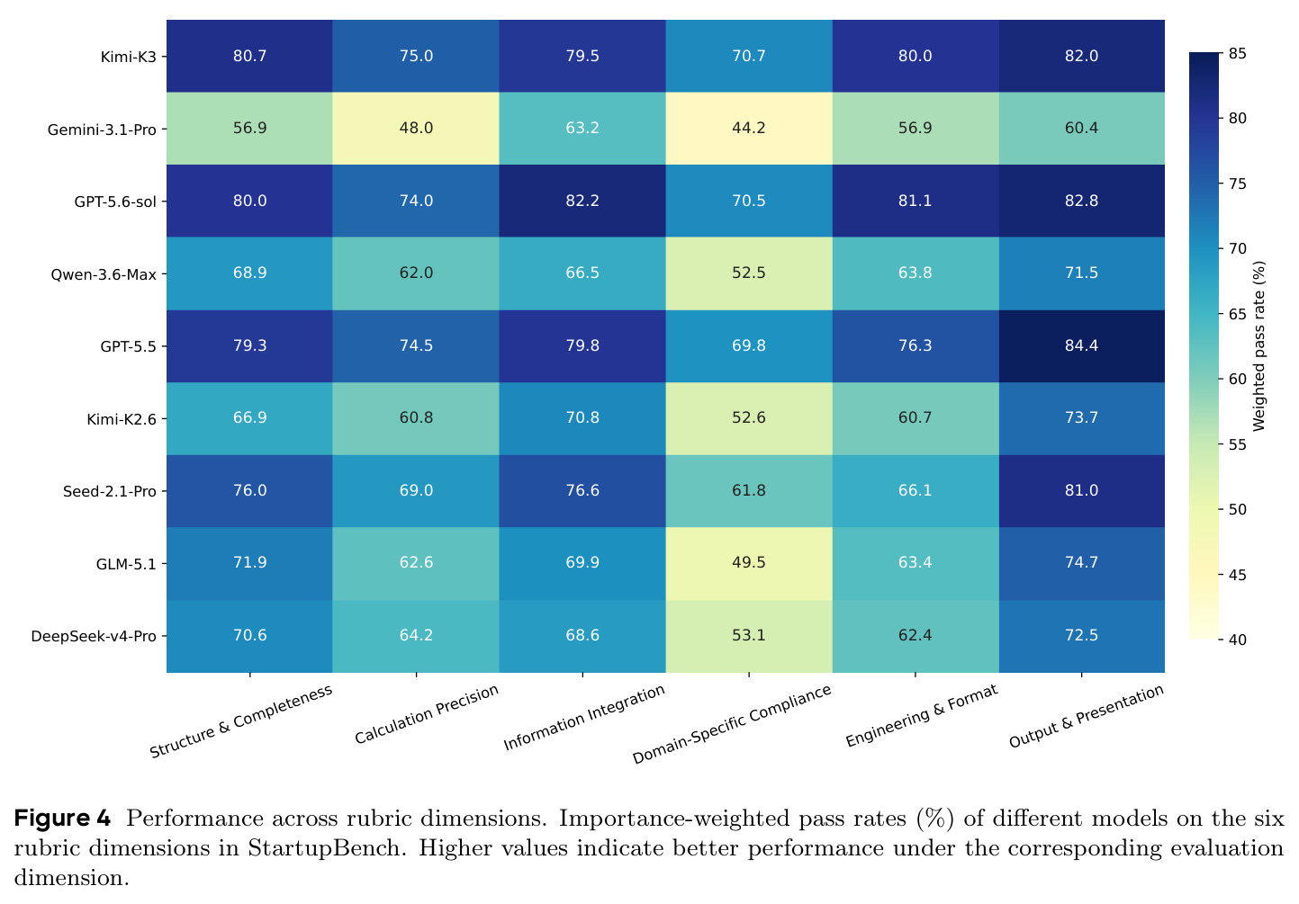 Performance across rubric dimensions: importance-weighted pass rates (%) of different models on the six rubric dimensions in StartupBench.