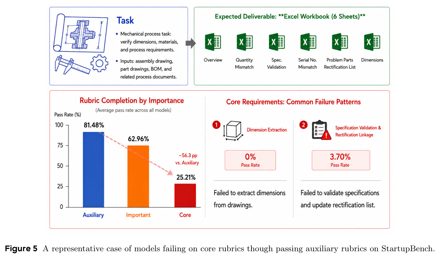 A representative case of models failing on core rubrics though passing auxiliary rubrics on StartupBench.