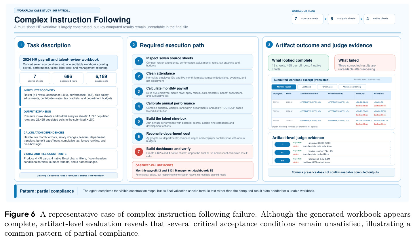 A representative case of complex instruction following failure (HR payroll workbook).