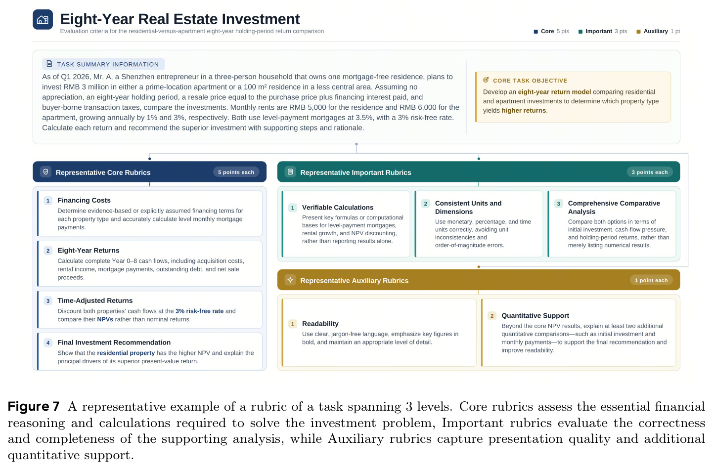 A representative example of a rubric of a task spanning 3 levels.