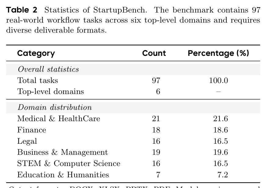 Statistics of StartupBench: 97 real-world workflow tasks across six top-level domains and diverse deliverable formats.