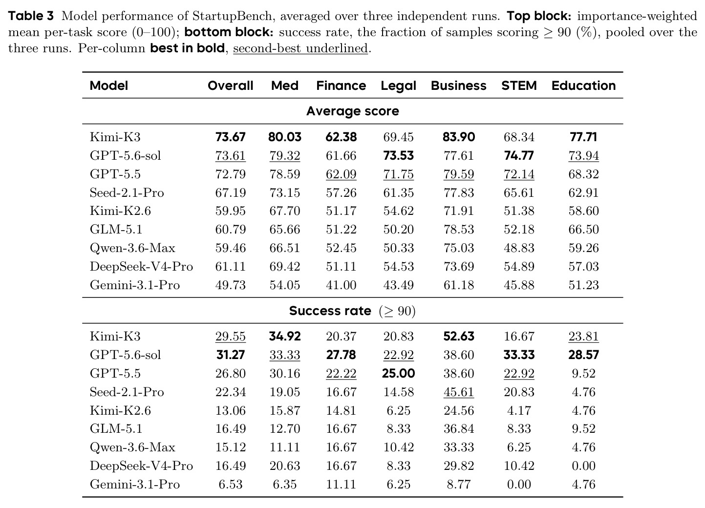 Model performance of StartupBench, averaged over three independent runs (top: average score; bottom: success rate ≥90).