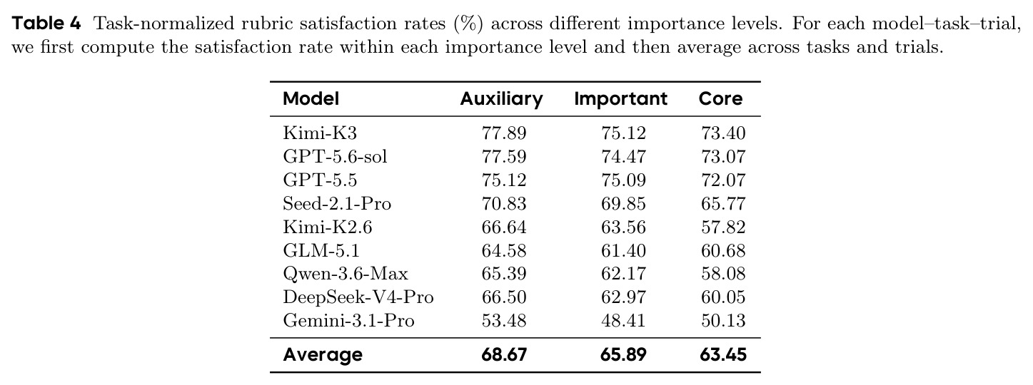 Task-normalized rubric satisfaction rates (%) across different importance levels (Auxiliary / Important / Core).