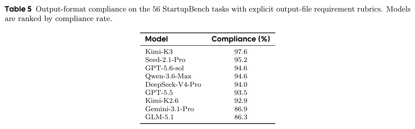 Output-format compliance on the 56 StartupBench tasks with explicit output-file requirement rubrics.