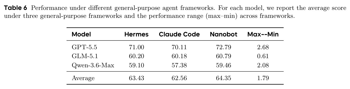 Performance under different general-purpose agent frameworks (Hermes / Claude Code / Nanobot).