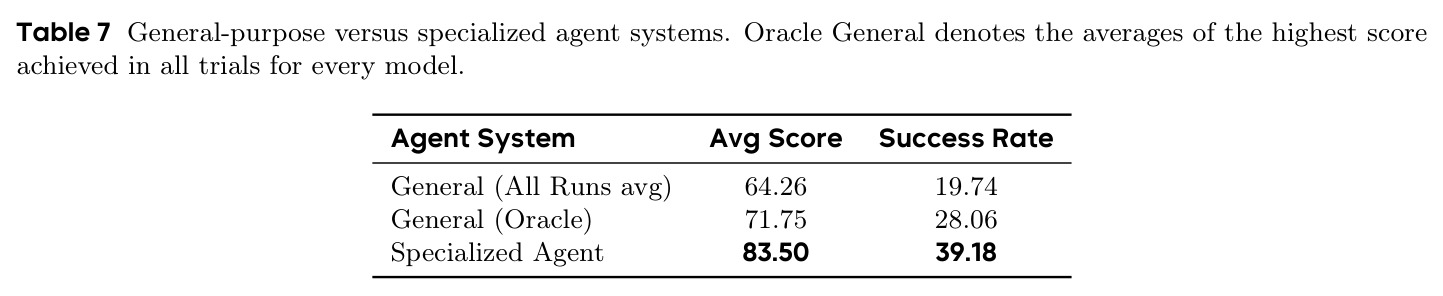 General-purpose versus specialized agent systems (Oracle General = best of all trials per model-task).
