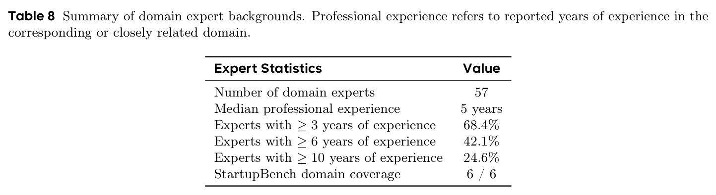 Summary of domain expert backgrounds.