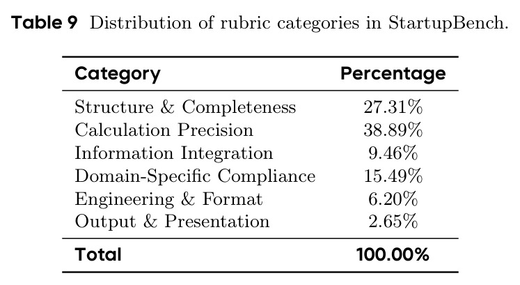 Distribution of rubric categories in StartupBench.