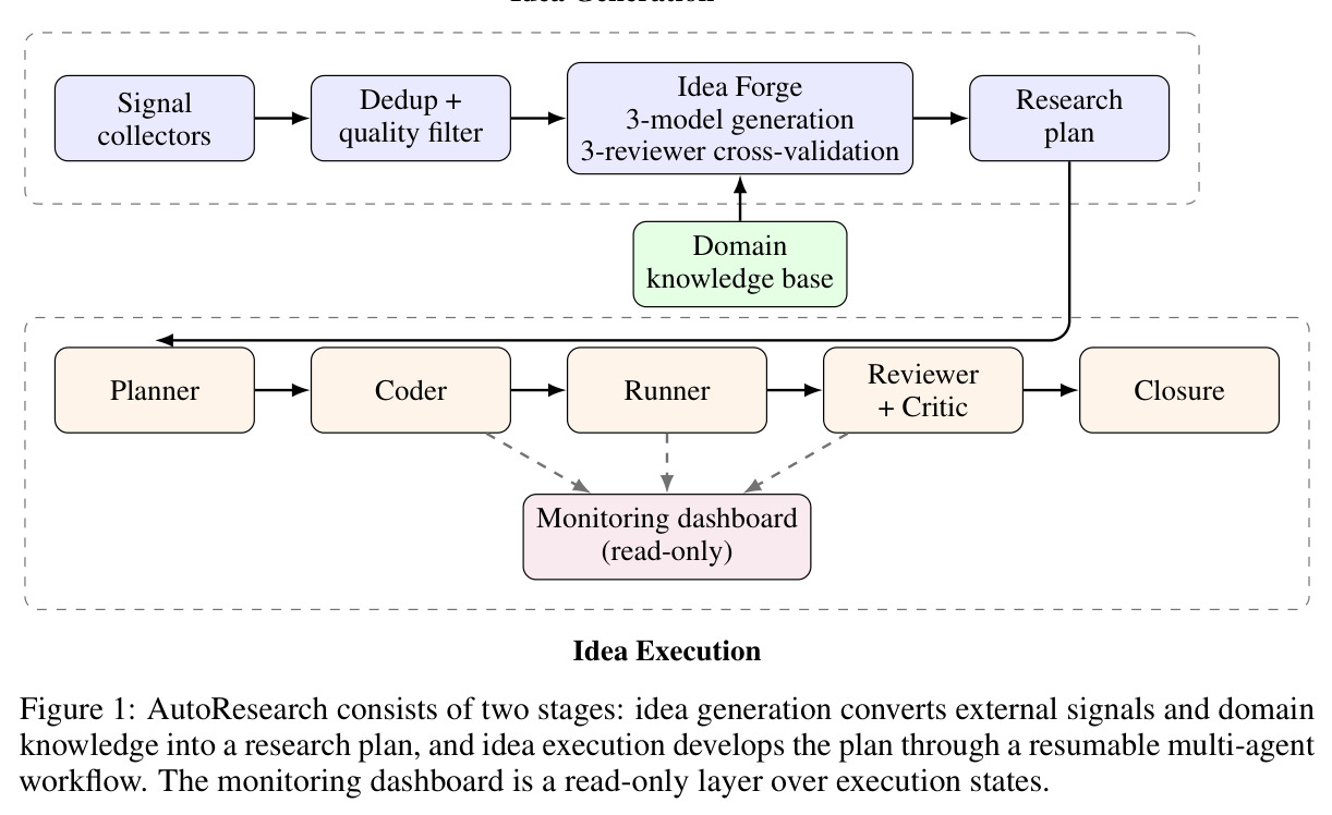 AutoResearch consists of two stages: idea generation converts external signals and domain knowledge into a research plan, and idea execution develops the plan through a resumable multi-agent workflow. The monitoring dashboard is a read-only layer over execution states.