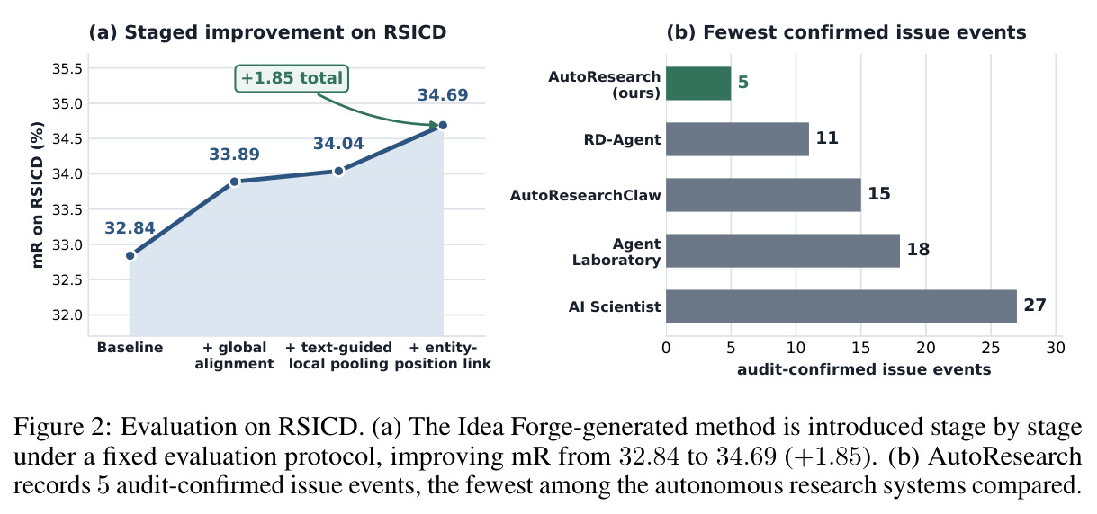 Evaluation on RSICD. (a) The Idea Forge-generated method is introduced stage by stage under a fixed evaluation protocol, improving mR from 32.84 to 34.69 (+1.85). (b) AutoResearch records 5 audit-confirmed issue events, the fewest among the autonomous research systems compared.